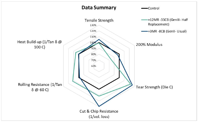 Spider graph showing improved compound properties with Molecular Rebar.