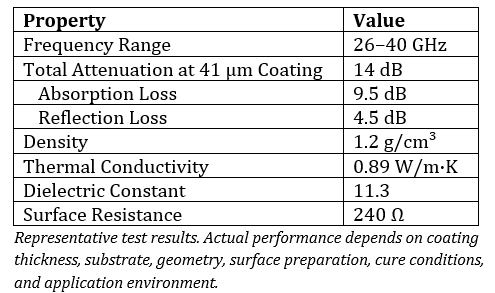 MagMR Property_Value Table Table of MagMR Coating Properties